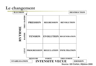 Le changement Source: GD Carton, Afplane 2000 