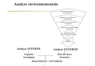 Analyse INTERNE Analyse EXTERNE Capacité  stratégique État des lieux Scénarios DIAGNOSTIC / SYNTHESE -   -   Analyse environnementale Position stratégique Identification des opportunités et des menaces Identification du positionnement concurrentiel Identification des forces de la concurrence Identification des influences de l’environnement Évaluation de la nature de l’environnement 