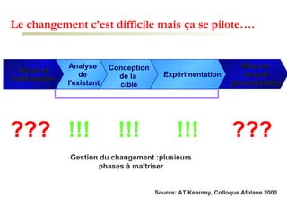 Le changement c’est difficile mais ça se pilote…. Mise en  oeuvre/ généralisation Expérimentation Analyse  de  l'existant Vision et mobilisation Trois phases maîtrisées Conception de la  cible ??? ??? !!! !!! !!! Source: AT Kearney, Colloque Afplane 2000 Gestion du changement :plusieurs phases à maîtriser 