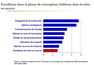 Excellence dans la phase de conception, faiblesse dans la mise en oeuvre Source : Étude européenne d’A.T. Kearney sur les projets de changement (300 répondants) AFPLANE 2000 