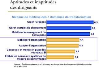 Aptitudes et inaptitudes  des dirigeants Niveaux de maîtrise des 7 domaines de transformation Source : Étude européenne d’A.T. Kearney sur les projets de changement (300 répondants) AFPLANE 2000 Créer l'urgence Etablir les nouveaux systèmes de mesure de performance Concevoir et mettre en place les nouveaux SI Adapter l'organisation Mobiliser l'organisation Mobiliser le management de l'entreprise Gérer le projet de changement 