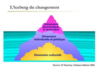 L’iceberg du changement Dimension  individuelle et politique Dimension culturelle Dimension économique  et technique Source: AT Kearney, Colloque Afplane 2000 
