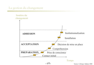 La gestion du changement Source: Colloque Afplane 2000 -  - Contact initial Prise de conscience Compréhension Décision de mise en place Installation Institutionnalisation PREPARATION ACCEPTATION ADHESION Soutien du  changement Temps 