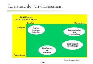 La nature de l’environnement CONDITIONS ENVIRONNEMENTALES Simples Statiques Dynamiques Complexes Planification par scénarios Analyse historique Prévision Décentralisation des organisations Expérience et apprentissage -   -   Source :  Stratégique, 2002, p.  