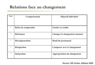 Relations face au changement Source: GD Carton, Afplane 2000 Appropriation du changement Intégration  5 Composer avec le changement Résignation 4 Deuil du permanent Décompensation 3 Changer le changement annoncé Résistance 2 Garder sa réalité Refus de comprendre 1 Objectif individuel Comportement Phase 