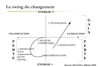 Le swing du changement Source: GD Carton, Afplane 2000 