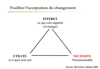 Faciliter l’acceptation du changement  Source: GD Carton, Afplane 2000 INTERET ce que cela rapporte (Avantage) UTILITE ce à quoi cela sert NECESSITE l'incontournable 