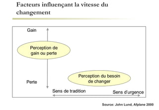 Facteurs influençant la vitesse du changement Source: John Lund, Afplane 2000 