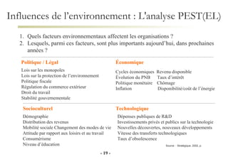 Influences de l’environnement : L'analyse PEST(EL) Politique / Légal Lois sur les monopoles Lois sur la protection de l’environnement Politique fiscale Régulation du commerce extérieur Droit du travail Stabilité gouvernementale Économique Cycles économiques  Revenu disponible Évolution du PNB  Taux d’intérêt Politique monétaire  Chômage  Inflation    Disponibilité/coût de l’énergie Socioculturel Démographie  Distribution des revenus  Mobilité sociale Changement des modes de vie Attitude par rapport aux loisirs et au travail Consumérisme Niveau d’éducation Technologique Dépenses publiques de R&D Investissements privés et publics sur la technologie Nouvelles découvertes, nouveaux développements Vitesse des transferts technologiques Taux d’obsolescence Quels facteurs environnementaux affectent les organisations ? Lesquels, parmi ces facteurs, sont plus importants aujourd’hui, dans prochaines années ? -   -   Source :  Stratégique, 2002, p.  