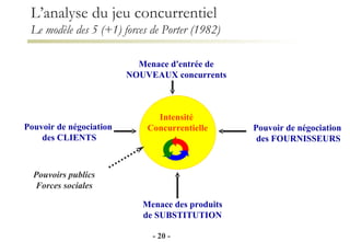 L’analyse du jeu concurrentiel Le modèle des 5 (+1) forces de Porter (1982) -   -   Intensité  Concurrentielle Menace d'entrée de NOUVEAUX concurrents Pouvoir de négociation  des CLIENTS Menace des produits de SUBSTITUTION Pouvoir de négociation  des FOURNISSEURS Pouvoirs publics Forces sociales 