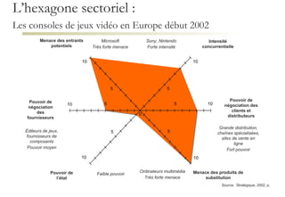 L’hexagone sectoriel :  Les consoles de jeux vidéo en Europe début 2002   Source:  Stratégique, 2002, p.  0 10 10 10 10 10 10 5 5 5 5 5 5 Pouvoir de négociation des clients et distributeurs Pouvoir de négociation des fournisseurs Intensité concurrentielle Menace des entrants potentiels Pouvoir de l’état Menace des produits de substitution Microsoft Très forte menace Sony, Nintendo Forte intensité Grande distribution, chaînes spécialisées, sites de vente en ligne Fort   pouvoir Éditeurs de jeux, fournisseurs de composants Pouvoir moyen Faible   pouvoir Ordinateurs multimédia Très forte menace 