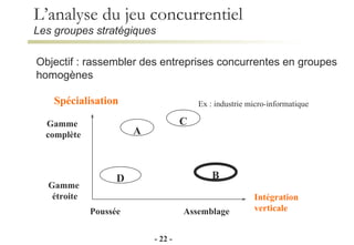 L’analyse du jeu concurrentiel Les groupes stratégiques Spécialisation Gamme  complète Intégration  verticale Poussée Assemblage Gamme  étroite A D C B -   -   Objectif : rassembler des entreprises concurrentes en groupes homogènes Ex : industrie micro-informatique 