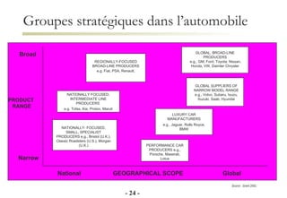 Groupes stratégiques dans l’automobile Broad PRODUCT  RANGE Narrow National GEOGRAPHICAL SCOPE Global NATIONALLY- FOCUSED, SMALL, SPECIALIST PRODUCERS e.g., Bristol (U.K.), Classic Roadsters (U.S.), Morgan (U.K.) NATIONALLY FOCUSED, INTERMEDIATE LINE PRODUCERS  e.g. Tofas, Kia, Proton, Maruti REGIONALLY-FOCUSED BROAD-LINE PRODUCERS e.g. Fiat, PSA, Renault,  PERFORMANCE CAR PRODUCERS e.g., Porsche, Maserati, Lotus LUXURY CAR MANUFACTURERS e.g., Jaguar, Rolls Royce, BMW GLOBAL SUPPLIERS OF NARROW MODEL RANGE e.g., Volvo, Subaru, Isuzu, Suzuki, Saab, Hyundai GLOBAL, BROAD-LINE PRODUCERS e.g., GM, Ford, Toyota, Nissan, Honda, VW, Daimler Chrysler -   -   Source : Grant 2002,  
