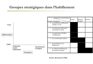 Groupes stratégiques dans l’habillement  Source: Bernasconi (1985) Production  propre  uniquement Soustraitance  et négoce Production Différenciaton Forte Faible 