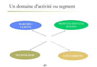 Un domaine d’activité ou segment MARCHES / CLIENTS PRODUITS-SERVICES/ BESOINS TECHNOLOGIE - - CONCURRENTS 