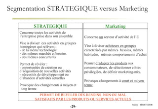 Segmentation STRATEGIQUE versus Marketing - - Source : STRATEGOR STRATEGIQUE Concerne toutes les activités de  l’entreprise prise dans son ensemble Vise à diviser  ces activités en groupes  homogènes qui relèvent : - de la même technologie des mêmes marchés et besoins - des mêmes concurrents Permet de révéler : - opportunités de création ou  d’acquisition de nouvelles activités - nécessités de développement ou  d’abandon d’activités actuelles Provoque des changements à moyen et long terme Marketing Concerne  un  secteur d’activité de l’E Vise à diviser  acheteurs en groupes   caractérisés par mêmes  besoins, mêmes  habitudes,  mêmes comportements d’achat Permet  d’adapter les produits  aux  consommateurs, de sélectionner cibles  privilégiées, de définir marketing-mix. Provoque changements à  court et moyen  terme . PERMET DE REVELER DES BESOINS  NON OU MAL SATISFAITS PAR LES PRODUITS OU SERVICES ACTUELS 
