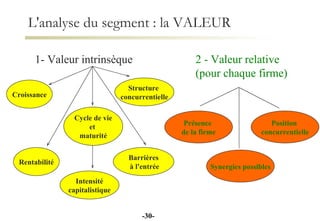L'analyse du segment : la VALEUR  Barrières à l'entrée 1- Valeur intrinsèque Croissance 2 - Valeur relative (pour chaque firme) Synergies possibles Rentabilité Intensité capitalistique Structure  concurrentielle - - Cycle de vie et  maturité Position  concurrentielle Présence  de la firme 