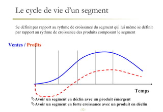 Le cycle de vie d’un segment Se définit par rapport au rythme de croissance du segment qui lui même se définit par rapport au rythme de croissance des produits composant le segment Avoir un segment en déclin avec un produit émergent Avoir un segment en forte croissance avec un produit en déclin Ventes /  Profits  Temps - - 