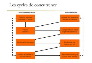 Les cycles de concurrence Renforce les barrières Concurrent déjà établi Nouvel entrant Construit ou utilise barrières à l’entrée Pas de réaction Attaque le marché du nouvel entrant Attaque des segments de marché mineurs Élargit l’attaque à des segments connexes Déclenche une guerre des prix Recommence le cycle sur un autre marché 
