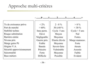 Approche multi-critères Tx de croissance prévu Part de marché Stabilité techno Risque substitution Barrière entrée Niveau prix Marge gains Pé Origine V.A. Sécurité approvisionnement Saisonnalité Base métiers < 2% > 60% Inno perm. Elevé Négligeable Guerre prix Faible Banale Précaire Forte Difficile 2 - 8 % 30 à 60 % Cycle  5 ans Moyen Moyenne Elastic.élevée Moyenne Savoir-faire Vulnérable Moyenne Possible > 8 % < 30 % Cycle > 5 ans Nul Fortes Marge manoeuv. Forte Atouts Assurée Faible Evident - ........0 .........1............2............3............4...........+ -   - 