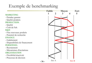 Exemple de benchmarking MARKETING - Étendue gamme - Qualité produits PRODUCTION - Qualité - Coût de Fab. R&D - Flux nouveaux produits - Potentiel de recherche FINANCE - Endettement - Disponibilités de financement PERSONNEL - Recrutement - Mécanismes d'incitations ORGANISATION - Flexibilité/réactivité - Processus de décision -   -   Faible Moyen Fort 1 2 3 4 5 Ent. A Ent. B 