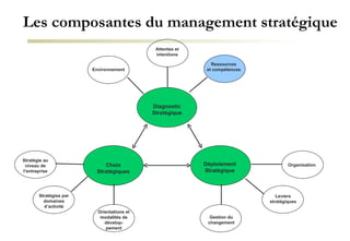 Les composantes du management stratégique Diagnostic Stratégique Choix Stratégiques Déploiement Stratégique Environnement Ressources et compétences Organisation Attentes et intentions Gestion du changement Leviers stratégiques Orientations et modalités de dévelop-pement Stratégie au niveau de l’entreprise Stratégies par domaines d’activité 