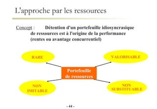 L'approche par les ressources Concept  :   Détention d'un portefeuille idiosyncrasique  de ressources est à l'origine de la performance  (rentes ou avantage concurrentiel) Portefeuille de ressources RARE   VALORISABLE NON  IMITABLE NON  SUBSTITUABLE -   -   