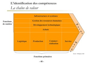 L'identification des compétences La chaîne de valeur -   -   Marge Logistique Production Commer- cialisation Service Achats Développement technologique Gestion des ressources humaines Infrastructure et systèmes Fonctions de soutien Marge Fonctions primaires Source:  Stratégique, 2002 Marge 