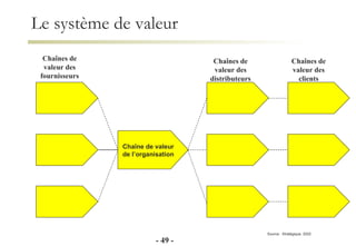 Le système de valeur Chaînes de valeur des   fournisseurs Chaînes de valeur des distributeurs Chaînes de valeur des clients -   - Source:  Stratégique, 2002 Chaîne de valeur de l’organisation 