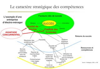 Le caractère stratégique des compétences SUCCÈS Facteurs clés de succès Marque Innovation Qualité de service Fiabilité des livraisons Gamme Résolution des problèmes des acheteurs Flexibilité Rapidité de réaction Système logistique distribution Raisons du succès Bonnes relations personnelles avec les acheteurs Reprise de marchandises livrées Contournement des règles toléré Traitement rapide des commandes urgentes Usine en sous-capacité Utilisation de sous-traitants pour le transport Niveau de stocks Livraison à J+1 Ressources et compétences Source:  Stratégique, 2002, p. 206 L’exemple d’une entreprise  d’électro-ménager AVANTAGE  CONCURRENTIEL 