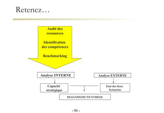 Retenez… Analyse INTERNE Analyse EXTERNE Capacité  stratégique Etat des lieux  Scénarios DIAGNOSTIC/SYNTHESE Audit des ressources Identification  des compétences Benchmarking -   -   