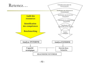 Retenez… Analyse INTERNE Analyse EXTERNE Capacité  stratégique Etat des lieux  Scénarios DIAGNOSTIC/SYNTHESE Audit des ressources Identification  des compétences Benchmarking -   -   Position stratégique Identification des opportunités et des menaces Identification du positionnement concurrentiel Identification des forces de la concurrence Identification des influences de l’environnement Évaluation de la nature de l’environnement 