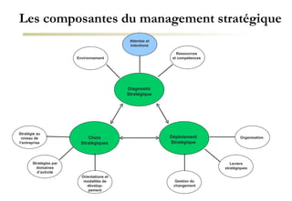 Les composantes du management stratégique Diagnostic Stratégique Choix Stratégiques Déploiement Stratégique Environnement Ressources et compétences Organisation Attentes et intentions Gestion du changement Leviers stratégiques Orientations et modalités de dévelop-pement Stratégie au niveau de l’entreprise Stratégies par domaines d’activité 