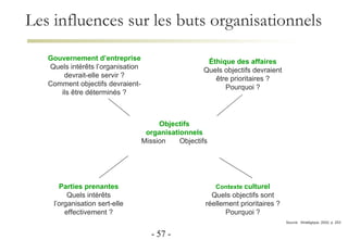 Les influences sur les buts organisationnels Gouvernement d’entreprise Quels intérêts l’organisation devrait-elle servir ? Comment objectifs devraient-ils être déterminés ? Éthique des affaires Quels objectifs devraient être prioritaires ? Pourquoi ? Objectifs organisationnels Mission  Objectifs Contexte  culturel Quels objectifs sont réellement prioritaires ? Pourquoi ? Parties prenantes Quels intérêts l’organisation sert-elle effectivement ? -   - Source:  Stratégique, 2002, p. 253 