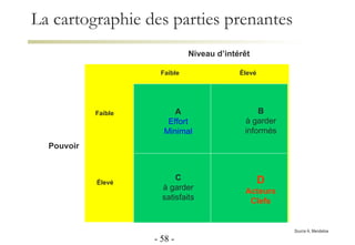 La cartographie des parties prenantes Faible Élevé Faible Élevé A Effort Minimal C à garder satisfaits B à garder informés D Acteurs Clefs Niveau d’intérêt Pouvoir Source  A. Mendelow -   - 