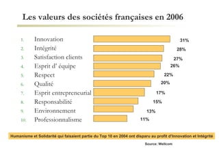 Les valeurs des sociétés françaises en 2006 Innovation Intégrité Satisfaction clients Esprit d’ équipe Respect Qualité Esprit entrepreneurial Responsabilité Environnement Professionnalisme 31% 28% 27% 26% 22% 20% 17% 15% 13% 11% Humanisme et Solidarité qui faisaient partie du Top 10 en 2004 ont disparu au profit d’Innovation et Intégrité Source: Wellcom 