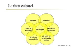 Le tissu culturel Structures de pouvoir Rites et routines Structures organisationnelles Systèmes de contrôle Mythes Symbole Paradigme Source:  Stratégique, 2002, p.  285 