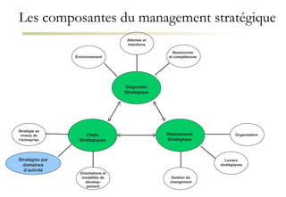 Les composantes du management stratégique Diagnostic Stratégique Choix Stratégiques Déploiement Stratégique Environnement Ressources et compétences Organisation Stratégies par domaines d’activité Attentes et intentions Gestion du changement Leviers stratégiques Orientations et modalités de dévelop-pement Stratégie au niveau de l’entreprise 