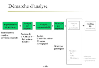 Démarche d'analyse Segmentation stratégique Analyse par  segment Stratégie par  segment Identification Analyse  environnementale Analyse de  la VALEUR : Intrinsèque Relative Stratégies génériques Analyse concurrentielle Porter Chaîne de valeur Groupes  stratégiques Matrices BCG ADL McKinsey … Analyse de portefeuille Stratégie De portefeuille Stratégies diversification spécialisation -  - 