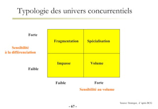 Typologie des univers concurrentiels Fragmentation Spécialisation Impasse Volume Sensibilité à la différenciation Forte Forte Sensibilité au volume Faible Faible Source: Strategor,  d ’après BCG -   - 