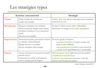 Les stratégies types Source: Strategor d’après BCG -   - Impasse Fragmentation Spécialisation Volume Stratégie Système concurrentiel Concentration   sous l' égide des pouvoirs publics contrôle d’un marché local localiser l' investissement  là où les coûts des facteurs sont les plus favorables Aucun concurrent n'a de part de marché absolue élevée Si personne ne réduit sa production, tout le monde perd de l'argent Pour une grande entreprise :  soit  isoler l’activité  et la gérer comme une petite société (difficile) soit  transformer l’activité  en une activité de volume ou de spécialisation si c ’est possible Beaucoup de petits concurrents entrants et sortants continuellement Marges diverses et instables Grosse entreprise désavantagée Focaliser l ’effort sur les  niches  défendables Maximiser l' avantage sur les   coûts spécifiques Plusieurs entreprises très rentables Partie centrale de chaque niche abritée, frontières évolutives et en concurrence sévère Suiveurs non rentables Croître  plus vite  que les concurrents pour améliorer la position de coût Faible nombre de concurrents Leader très rentable 