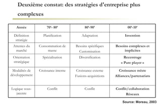 Deuxième constat: des stratégies d'entreprise plus complexes   Source: Moreau, 2003 Besoins complexes et implicites Besoins spécifiques Customisation Consommation de masse Attentes du marché Invention Adaptation Planification Définition stratégie Logique sous-jacente Modalités de développement Orientation stratégique Année Conflit/collaboration Réseaux Conflit Conflit Croissance mixte Alliances/partenariats Croissance externe Fusions-acquisitions Croissance interne Recentrage « Pure player » Diversification Spécialisation 00’-10’ 80’-90’ 70’- 80’ 