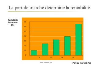 La part de marché détermine la rentabilité Rentabilité financière (%) 10 25 30 35 40 20 15 0 8 15 24 38 Part de marché (%) Source:  Stratégique, 2002 