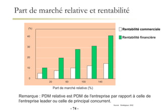 Part de marché relative et rentabilité 10 30 40 20 0 20 60 100 140 (%) Part de marché relative (%) Rentabilité financière Rentabilité commerciale Remarque : PDM relative est PDM de l'entreprise par rapport à celle de l'entreprise leader ou celle de principal concurrent. Source:  Stratégique, 2002 -   - 