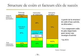 -   - Structure de coûts et facteurs clés de succès A partir de la structure de coûts d’une activité, on détermine : Les composants coûts les plus importants pour mener une stratégie d’activité les FCS Nettoyage industriel   Fabrication de composants Entreprise  de négoce 3% 40% 75% 7,5% 5,5% Achats de matières et marchandises 11% 19,5% Frais  commerciaux  et distribution 15% Coûts directs chantiers 87% R&D et amortissements Personnel de fabrication 18% 16% 2,5% Source: Strategor 
