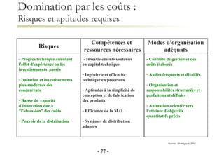 Domination par les coûts :  Risques et aptitudes requises   Compétences et  ressources nécessaires Modes d'organisation adéquats Progrès technique annulant l'effet d'expérience ou les investissements  passés Imitation et investissements  plus modernes des  concurrents Baisse de  capacité  d'innovation due à  "l'obsession" des coûts Pouvoir de la distribution - Investissements soutenus  en capital technique  Ingénierie et efficacité  technique en processus Aptitudes à la simplicité de  conception et de fabrication  des produits Efficience de la M.O. Systèmes de distribution  adaptés Contrôle de gestion et des  coûts élaborés Audits fréquents et détaillés Organisation et  responsabilités structurées et  parfaitement définies Animation orientée vers  l'atteinte d'objectifs  quantitatifs précis Risques Source:  Stratégique, 2002, -   - 