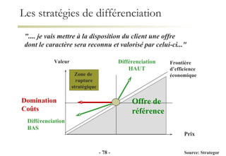 Les stratégies de différenciation ".... je vais mettre à la disposition du client une offre  dont le caractère sera reconnu et valorisé par celui-ci..." -   - Source: Strategor Prix Valeur Frontière  d’efficience économique Offre de  référence Domination Coûts Différenciation BAS Différenciation HAUT Zone de  rupture stratégique 