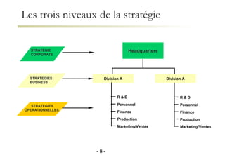 Les trois niveaux de la stratégie -   - Headquarters Division A R & D  Personnel  Finance  Production  Marketing/Ventes Division A R & D  Personnel  Finance  Production  Marketing/Ventes STRATEGIES OPERATIONNELLES  STRATEGIES  BUSINESS STRATEGIE  CORPORATE 