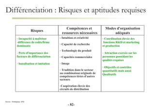 Différenciation : Risques et aptitudes requises Compétences et  ressources nécessaires Modes d'organisation adéquats Incapacité à maîtriser  différence de coûts/firme  dominante Perte d'importance des  facteurs de différenciation banalisation et imitation - Intuition et créativité Capacité de recherche Technologie du produit Capacités commerciales Image Tradition dans le secteur  ou combinaison originale de  compétences tirées d'autres  secteurs Coopération élevée des  circuits de distribution Coordination élevée des fonctions R&D et marketing et production Attraction exercée sur les  personnes possédant les  qualités requises Objectifs et contrôles  quantitatifs mais aussi  Qualitatifs Risques Source:  Stratégique, 2002 -  - 