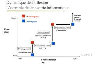 Dynamique de l'inflexion  L’exemple de l'industrie informatique Haute Basse Elevé Valeur client Coût de revient Faible Développement Réduction des coûts Différenciation Réduction des coûts (Apple et suivants) (seconde génération de PC) (IBM PC) (Clones de PC) (Portables stations de travail , réseaux) : Convergence : Divergence Source : P. Strebel -  - 